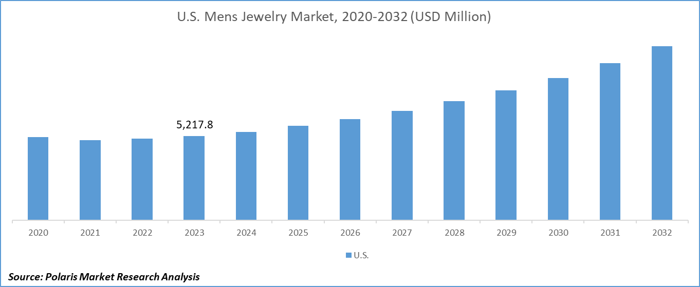 U.S. Men's Jewelry Market Size